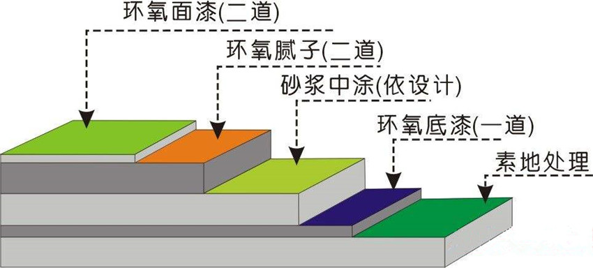 環(huán)氧地坪漆施工工藝方案 環(huán)氧地坪漆施工工藝方案