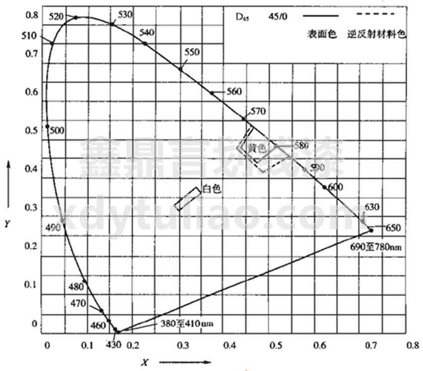 JT/T 280-2004路面標(biāo)線(xiàn)涂料標(biāo)準(zhǔn)-圖1 普通材料和逆反材料的顏色范圍圖 JT/T 280-2004路面標(biāo)線(xiàn)涂料標(biāo)準(zhǔn)-圖1 普通材料和逆反材料的顏色范圍圖