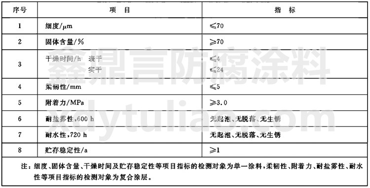 GB 5369-2008船用飲水艙涂料通用技術(shù)條件標(biāo)準(zhǔn)-表1  飲水艙涂料理化指標(biāo) GB 5369-2008船用飲水艙涂料通用技術(shù)條件標(biāo)準(zhǔn)-表1  飲水艙涂料理化指標(biāo)