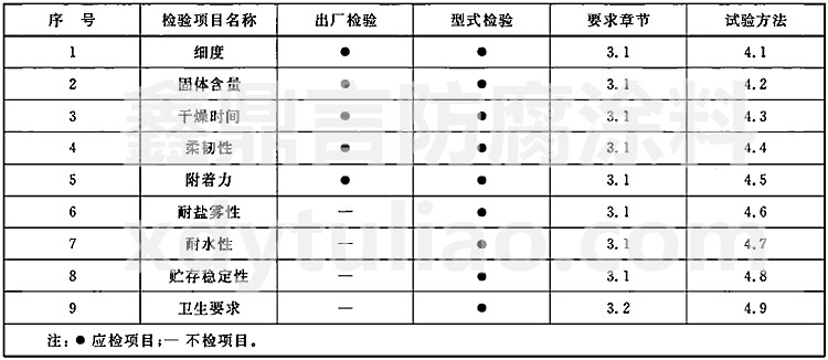 GB 5369-2008船用飲水艙涂料通用技術(shù)條件-表2  檢驗(yàn)項(xiàng)目 GB 5369-2008船用飲水艙涂料通用技術(shù)條件-表2  檢驗(yàn)項(xiàng)目