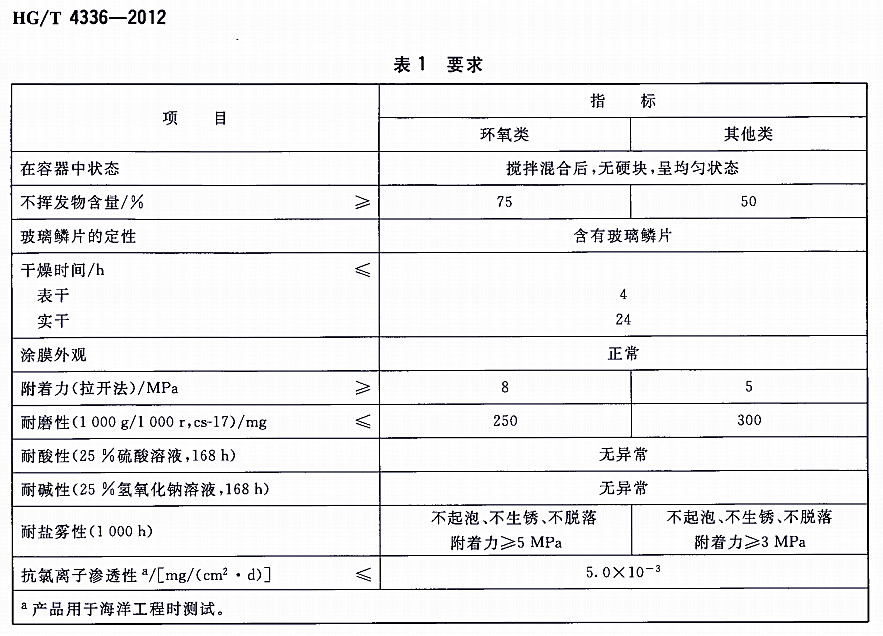 玻璃鱗片防腐涂料標(biāo)準(zhǔn)HG/T 4336-2012-表1要求 玻璃鱗片防腐涂料標(biāo)準(zhǔn)HG/T 4336-2012-表1要求