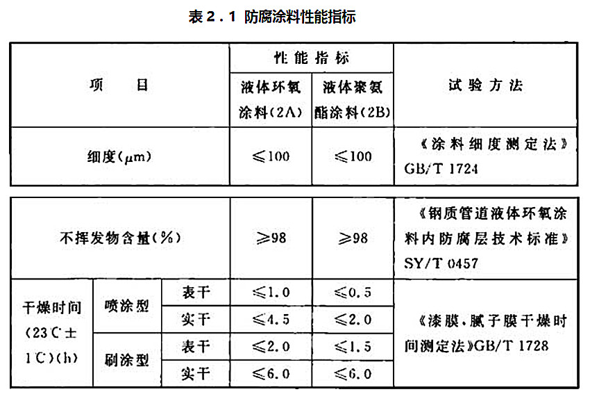 表2.1 防腐涂料性能指標(biāo) 表2.1 防腐涂料性能指標(biāo)