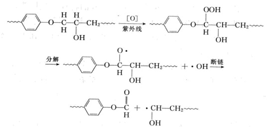 圖1:環(huán)氧樹(shù)脂受紫外線作用粉化的機(jī)理 圖1:環(huán)氧樹(shù)脂受紫外線作用粉化的機(jī)理